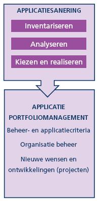 applicatiesanering applicatieportfoliomanagement king